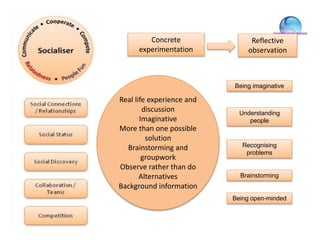 Concrete
experimentation
Reflective
observation
Being imaginative
Understanding
people
Recognising
problems
Brainstorming
Being open-minded
Real life experience and
discussion
Imaginative
More than one possible
solution
Brainstorming and
groupwork
Observe rather than do
Alternatives
Background information
 