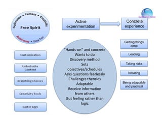 Getting things
done
Leading
Taking risks
Initiating
Being adaptable
and practical
Active
experimentation
Concrete
experience
"Hands-on" and concrete
Wants to do
Discovery method
Sets
objectives/schedules
Asks questions fearlessly
Challenges theories
Adaptable
Receive information
from others
Gut feeling rather than
logic
 