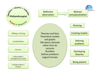 Reflective
observation
Abstract
conceptualisation
Planning
Creating models
Defining
problems
Developing
theories
Being patient
Theories and facts
Theoretical models
and graphs
Talk about rationale
rather than do
Lectures
Numbers
Defines problems
Logical Formats
 
