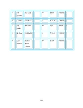 115
5 CD
cassettes
Any kind 50 20.00 1000.00 -
6 TV/VCR EG 18 -152 1 8164.40 8164.40 -
7 Peg
(pick)
Any kind 60 5.00 300.00 -
8 Keyboar
d
YMHA-30 1 7500.00 7500.00 -
9 Krar
method
Author:
Bisrat
Tamene
40 25.00 1000.00 -
 