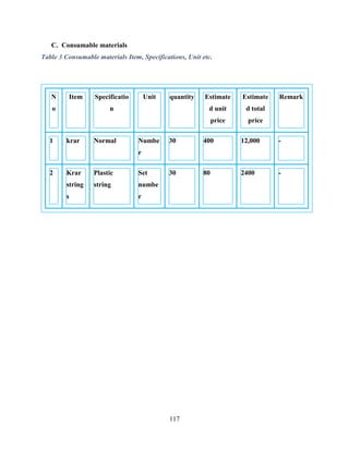 117
C. Consumable materials
Table 3 Consumable materials Item, Specifications, Unit etc.
N
o
Item Specificatio
n
Unit quantity Estimate
d unit
price
Estimate
d total
price
Remark
1 krar Normal Numbe
r
30 400 12,000 -
2 Krar
string
s
Plastic
string
Set
numbe
r
30 80 2400 -
 