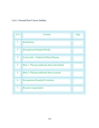 119
Table 4 Second Part Course Outline
S.N Content Page
1. Introduction
2. Occupational Standard Profile
3. Course title:- Traditional Drum Playing
4. Duty 1: Playing traditional drum individually
5. Duty 2: Playing traditional drum in group
6. Occupational Standard Evaluation
7. Resource organization
 