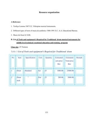 133
Resource organization
A Reference
1. Tesfaye Lemma 1967 E.C. Ethiopian musical instruments.
2. Different types of texts of music & aesthetics 1988-1991 E.C. A.A. Educational Bureau.
3. Music kit from I.C.D.R.
B. List of Tools and equipment's Required for Traditional drum musical instruments for
middle level technical vocational education and training program
Class size: 25 Trainees
Table 5 List of Tools and equipment's Required for Traditional drum
No Item Specification Unit Quantity Estimated
unit price
Birr
Estimated
Total price
Birr
Remark
1 Drum Standard Set 25 1000.00 25000.00
2 Drum
stick
" Pair 25 200.00 5000.00
 