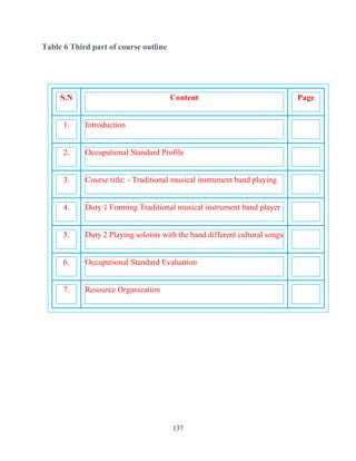 137
Table 6 Third part of course outline
S.N Content Page
1. Introduction
2. Occupational Standard Profile
3. Course title: - Traditional musical instrument band playing
4. Duty 1 Forming Traditional musical instrument band player
5. Duty 2 Playing soloists with the band different cultural songs
6. Occupational Standard Evaluation
7. Resource Organization
 