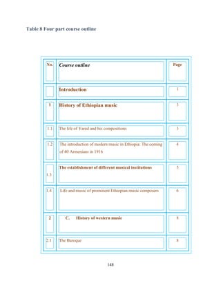 148
Table 8 Four part course outline
No. Course outline Page
Introduction 1
1 History of Ethiopian music 3
1.1 The life of Yared and his compositions 3
1.2 The introduction of modern music in Ethiopia: The coming
of 40 Armenians in 1916
4
1.3
The establishment of different musical institutions 5
1.4 Life and music of prominent Ethiopian music composers 6
2 C. History of western music 8
2.1 The Baroque 8
 