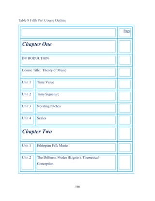 166
Table 9 Fifth Part Course Outline
Page
Chapter One
INTRODUCTION
Course Title: Theory of Music
Unit 1 Time Value
Unit 2 Time Signature
Unit 3 Notating Pitches
Unit 4 Scales
Chapter Two
Unit 1 Ethiopian Falk Music
Unit 2 The Different Modes (Kignits): Theoretical
Conception
 