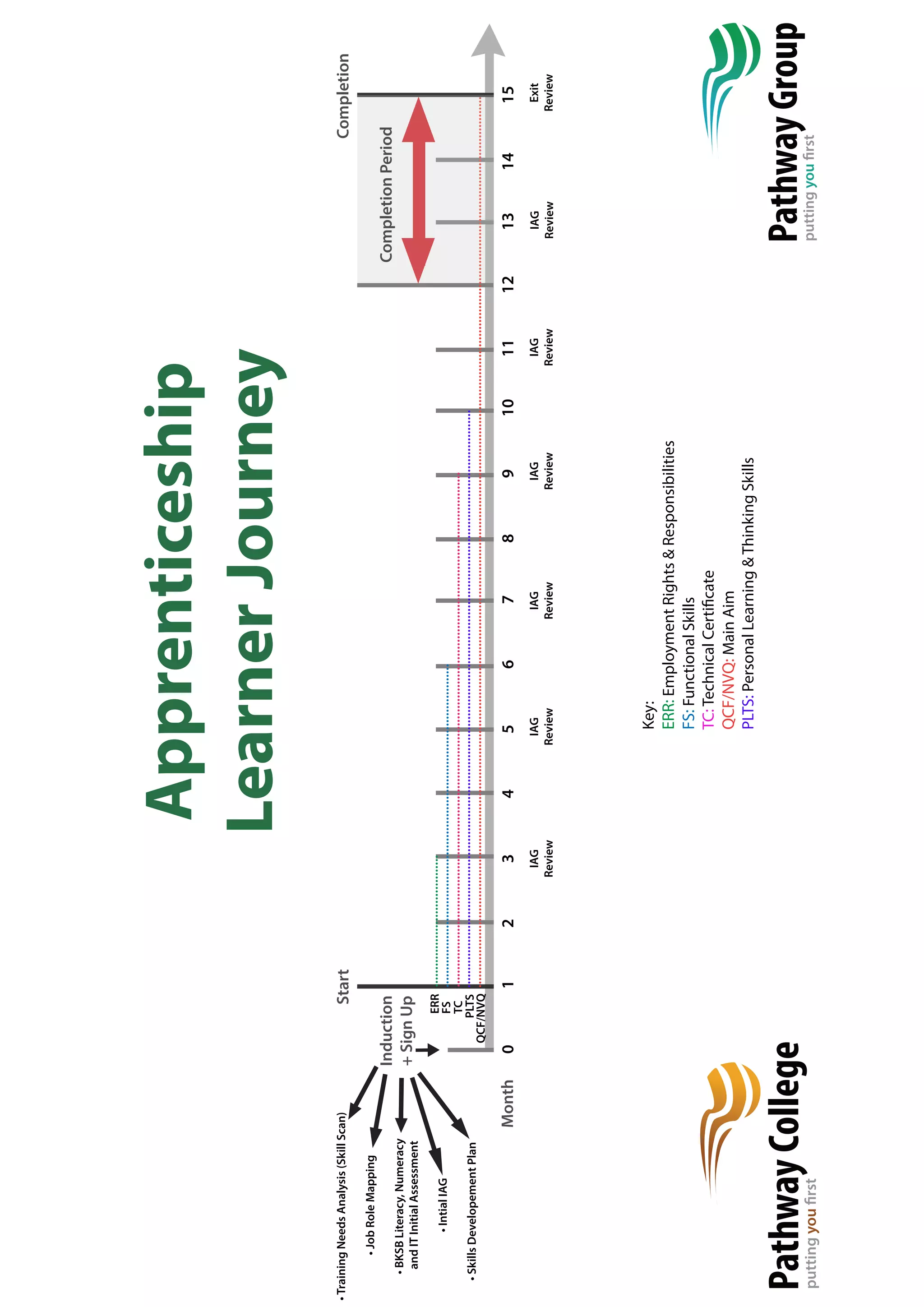 Start Completion
......................................
.............................................................................................
....................................................................................................................................................
Completion Period
P L T S ......................................................................................................................................................................
.................................................................................................................................................................................................................................................................
Induction
+ Sign Up
ERR
FS
TC
QCF/NVQ
Month 0 1 2 3 4 5 6 7 8 9 10 11 12 13 14 15
IAG
Review
IAG
Review
IAG
Review
IAG
Review
IAG
Review
• Training Needs Analysis (Skill Scan)
• Job Role Mapping
• BKSB Literacy, Numeracy
and IT Initial Assessment
• Initial IAG
• Skills Developement Plan
Exit
Review
Apprenticeship
Learner Journey
IAG
Review
Key:
ERR: Employment Rights & Responsibilities
FS: Functional Skills
TC: Technical Certicate
QCF/NVQ: Main Aim
PLTS: Personal Learning Thinking Skills