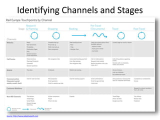 Identifying Channels and Stages
Source: http://www.adaptivepath.com
 