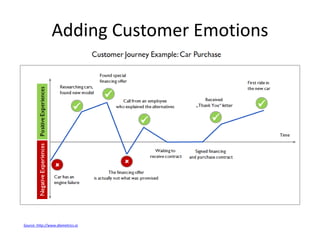 Adding Customer Emotions
Source: http://www.diametrics.io
 