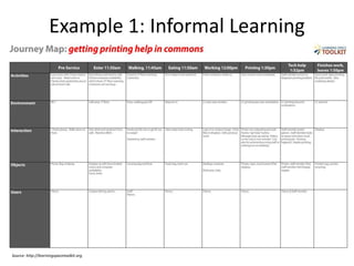 Example 1: Informal Learning
Source: http://learningspacetoolkit.org
 