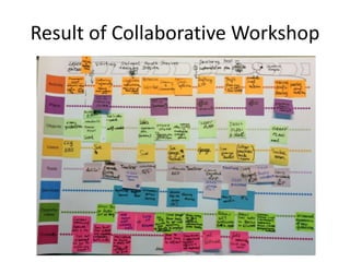 Result of Collaborative Workshop
 