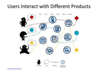Users Interact with Different Products
Source: https//medium.com
 