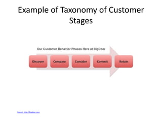 Example of Taxonomy of Customer
Stages
Source: http://bigdoor.com
 