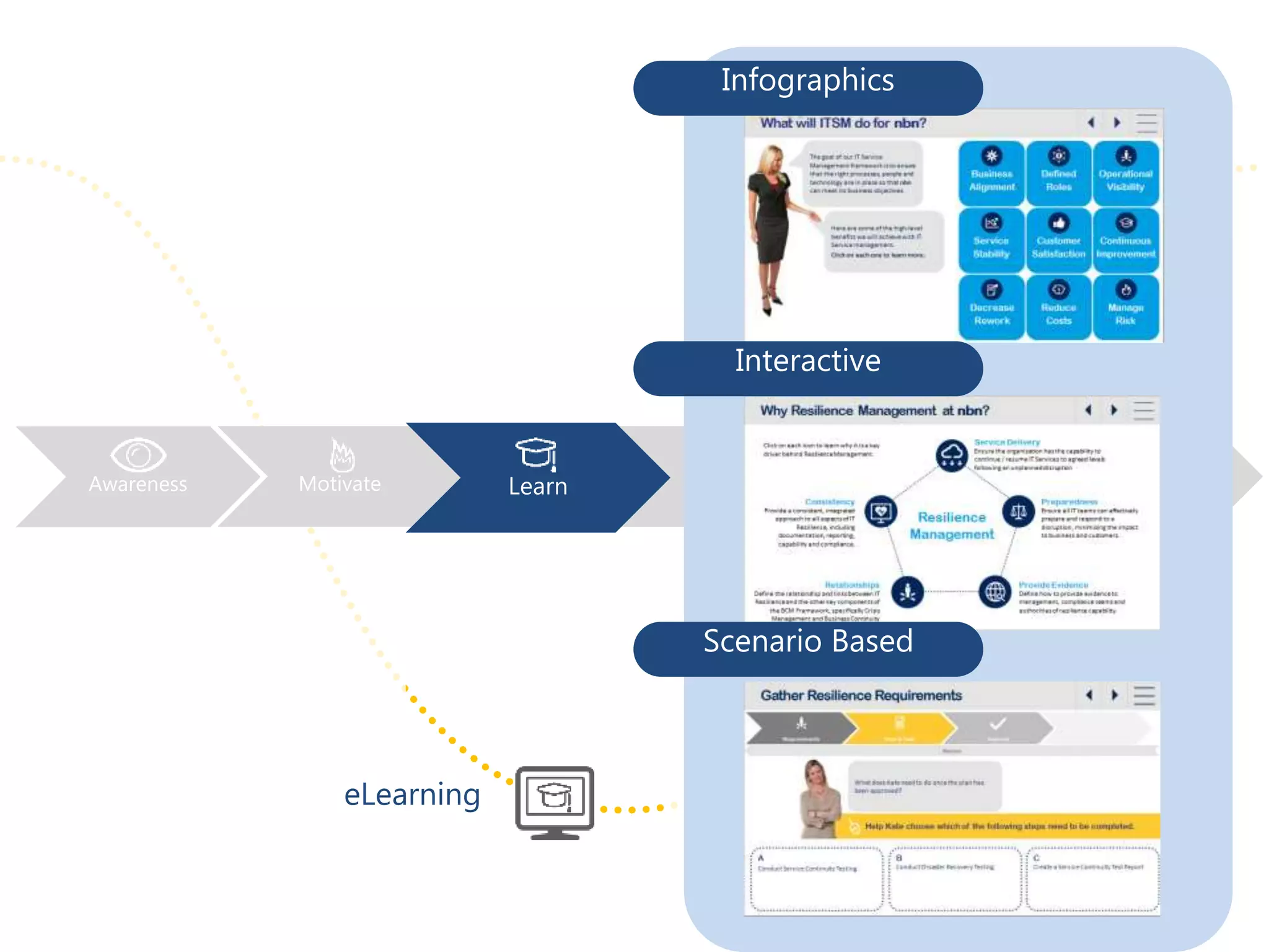 10
Motivate Learn Transfer Apply AdvocateAwareness Learn
eLearning
Scenario Based
Interactive
Infographics
 