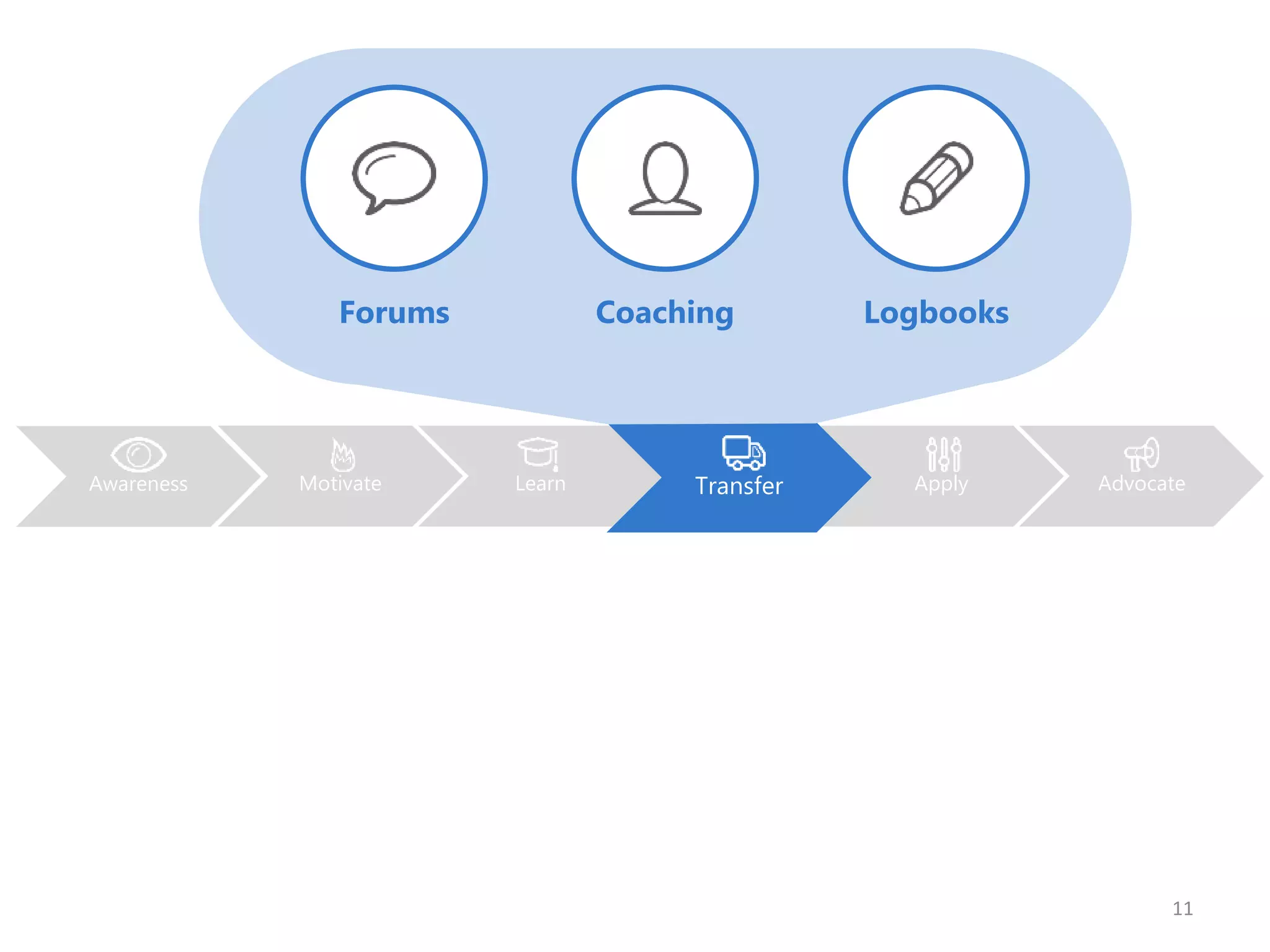 11
Motivate Learn Transfer Apply AdvocateAwareness Transfer
Forums Coaching Logbooks
 
