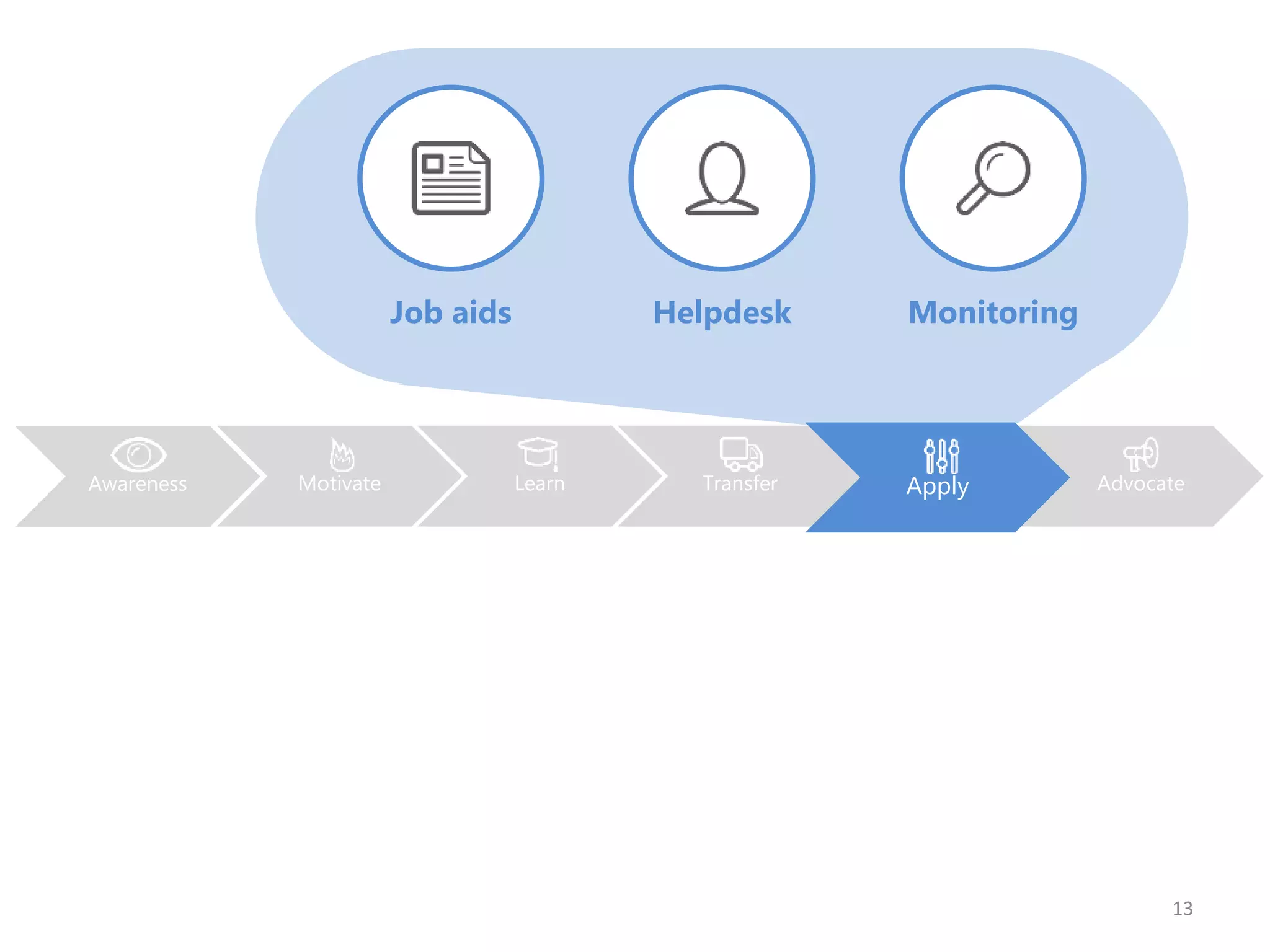 13
Motivate Learn Transfer Apply AdvocateAwareness Apply
Job aids Helpdesk Monitoring
 