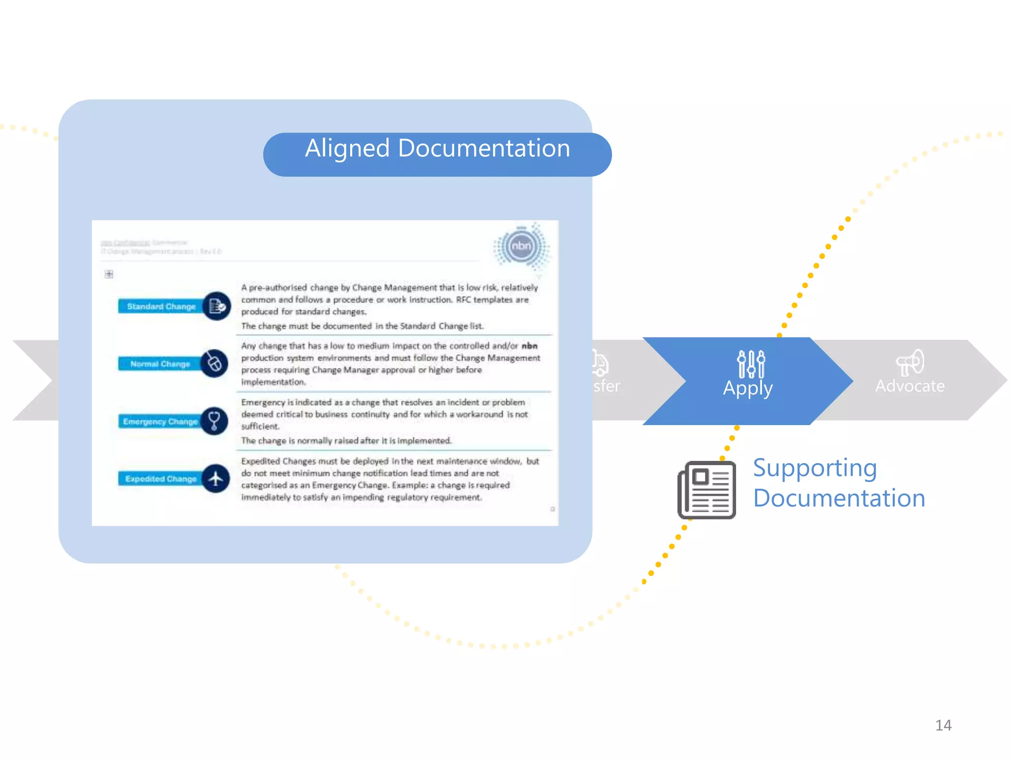 14
Motivate Learn Transfer Apply AdvocateAwareness Apply
Supporting
Documentation
Aligned Documentation
 