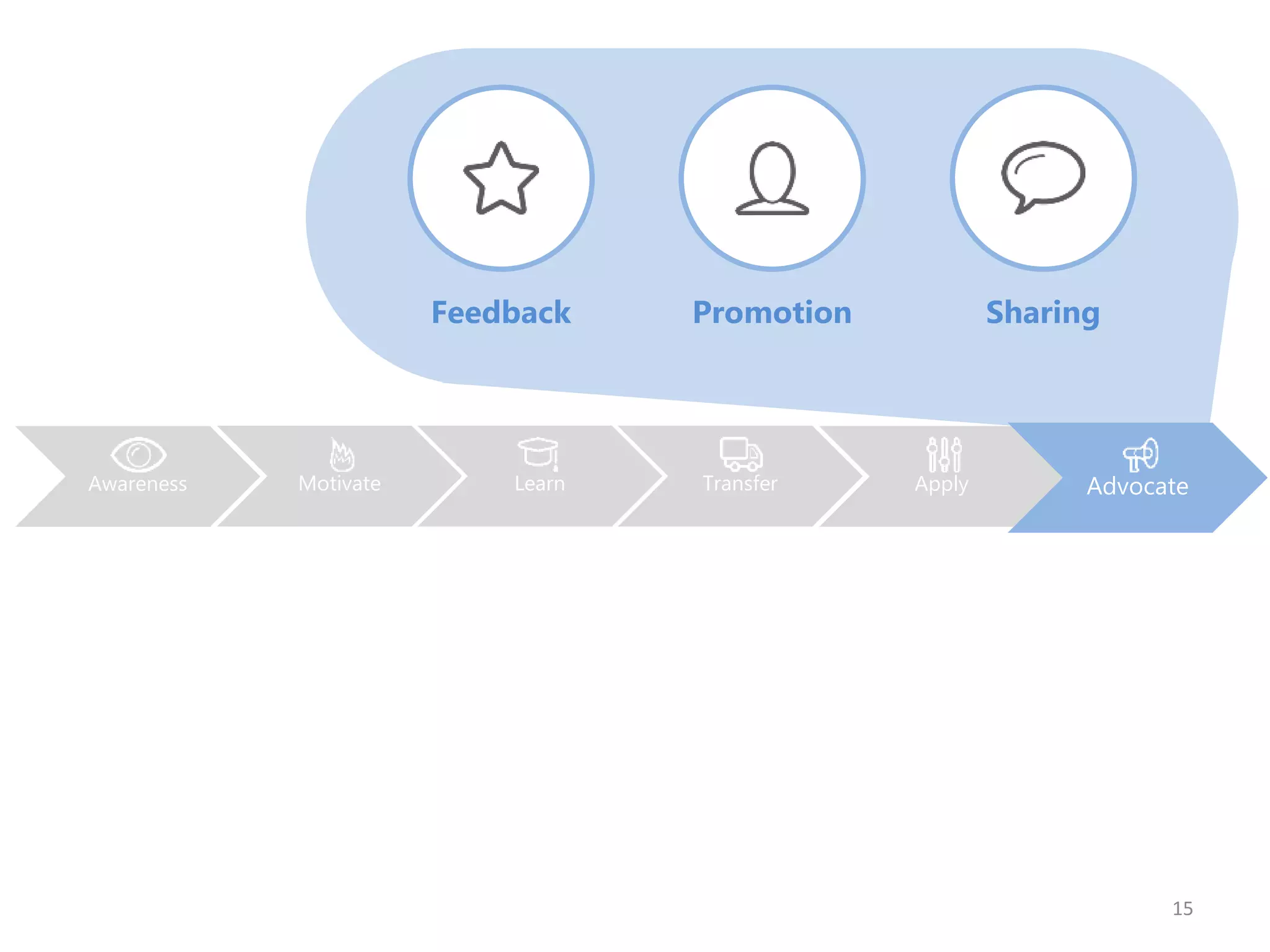 15
Apply AdvocateAdvocateMotivate Learn TransferAwareness
Feedback Promotion Sharing
 