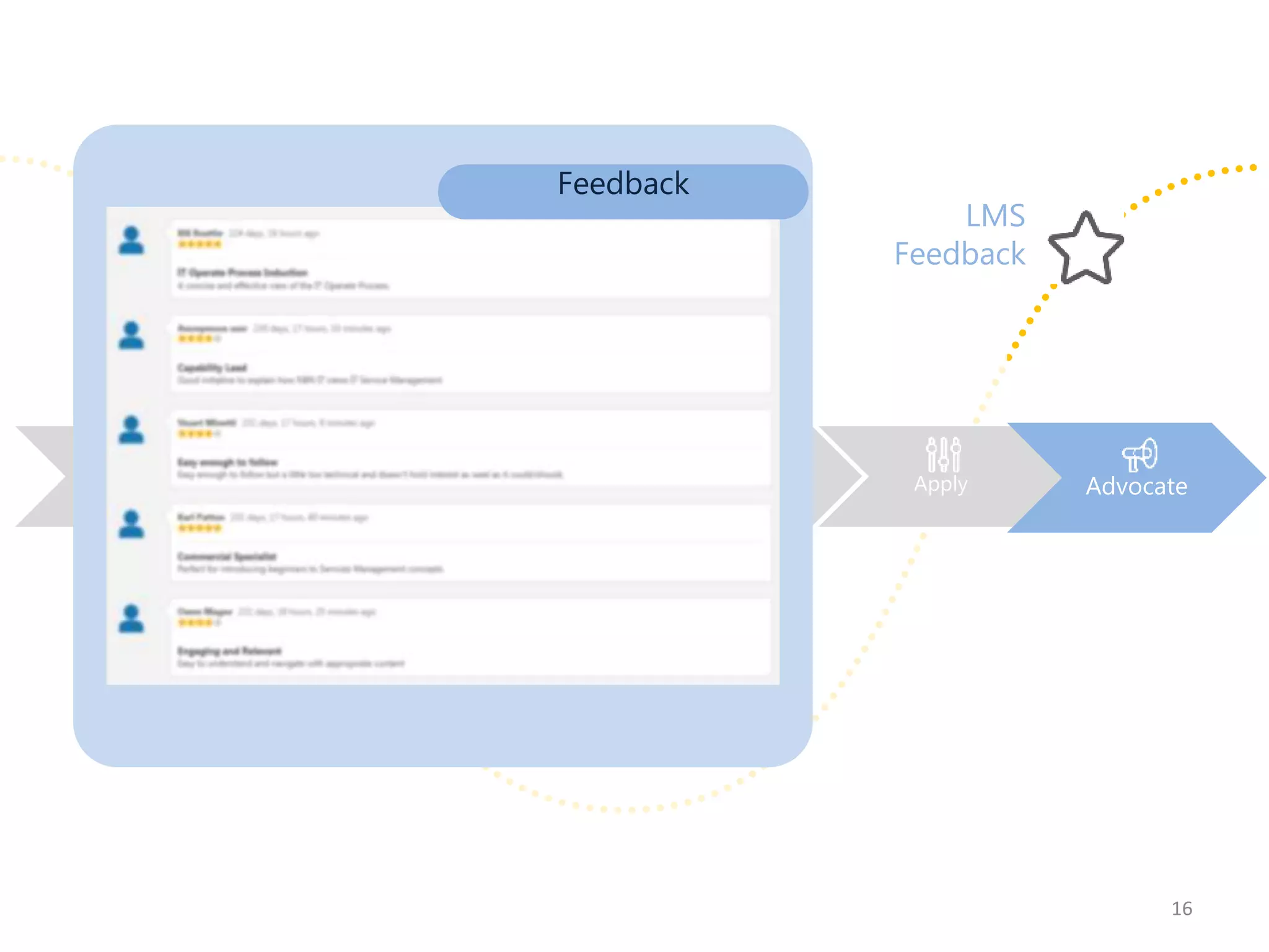16
Apply AdvocateAdvocateMotivate Learn TransferAwareness
LMS
Feedback
Feedback
 