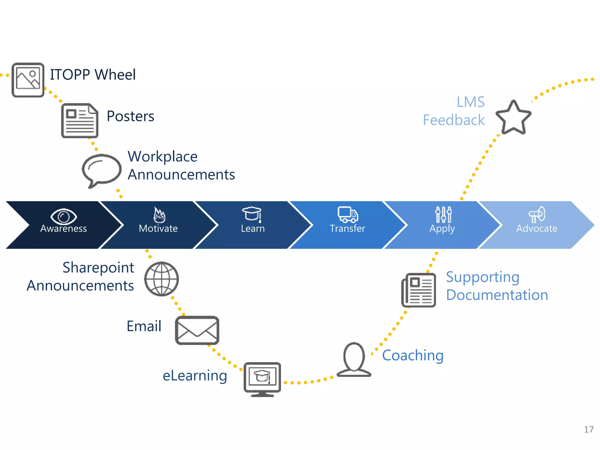 17
Awareness Motivate Learn Transfer Apply Advocate
Email
Workplace
Announcements
Sharepoint
Announcements
eLearning
Coaching
ITOPP Wheel
Posters
Supporting
Documentation
LMS
Feedback
 