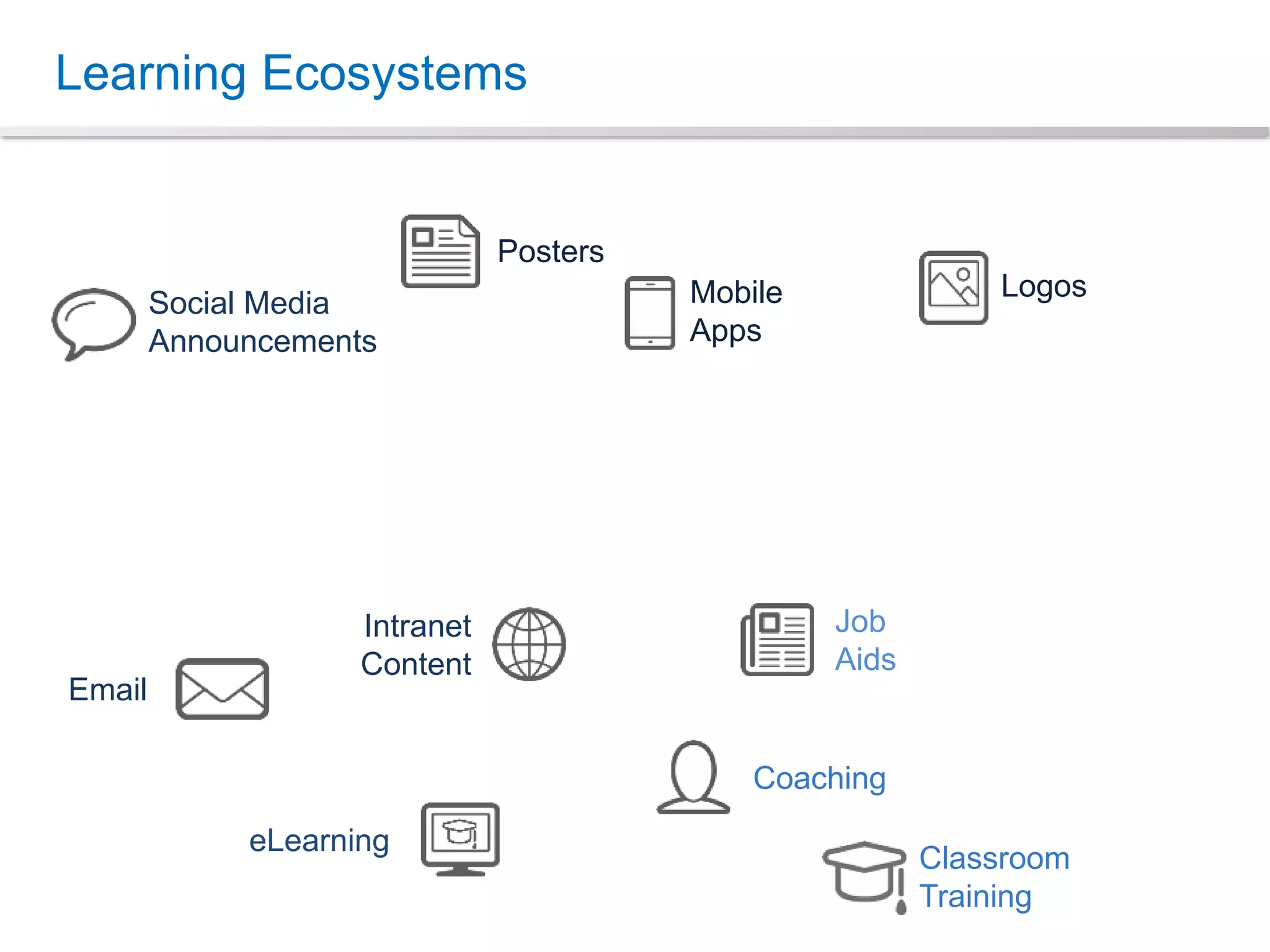 Learning Ecosystems
Email
Social Media
Announcements
eLearning
Coaching
Logos
Posters
Job
Aids
Mobile
Apps
Classroom
Training
Intranet
Content
 
