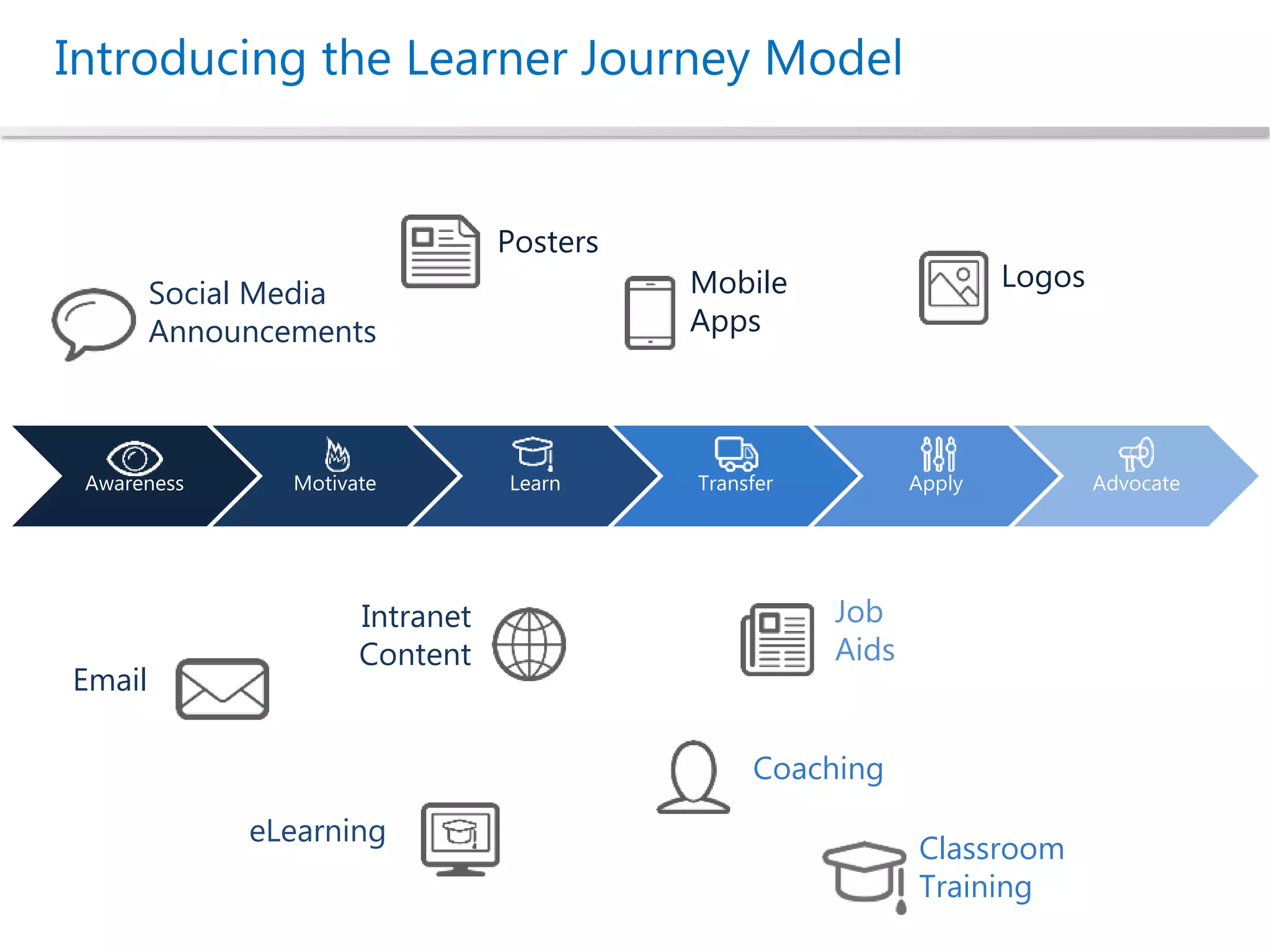 Email
Intranet
Content
eLearning
Coaching
Job
Aids
Classroom
Training
Introducing the Learner Journey Model
Awareness Motivate Learn Transfer Apply Advocate
Social Media
Announcements
Logos
Posters
Mobile
Apps
 