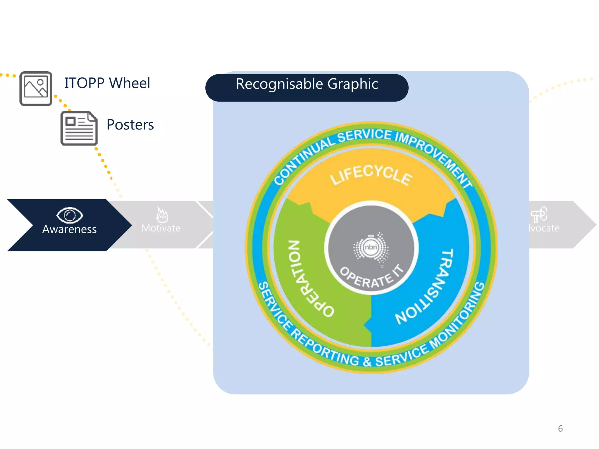 Motivate
6
Awareness Learn Transfer Apply Advocate
ITOPP Wheel
Posters
Recognisable Graphic
 