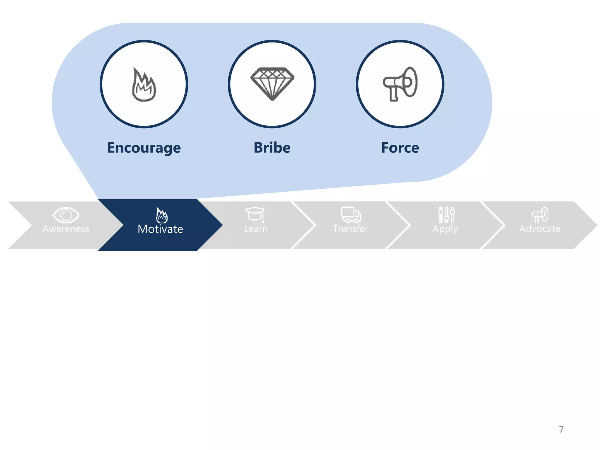 7
Motivate Learn Transfer Apply AdvocateAwareness Motivate
Encourage Bribe Force
 