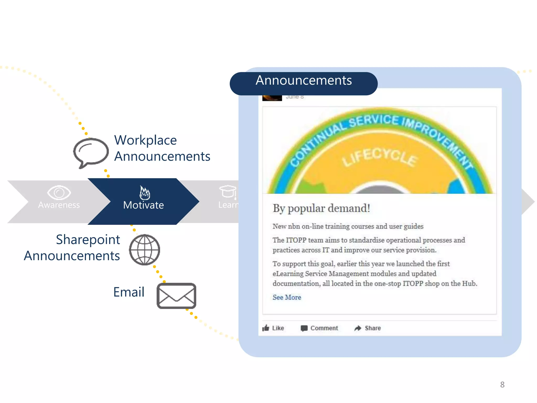 Email
Sharepoint
Announcements
8
Motivate Learn Transfer Apply AdvocateAwareness Motivate
Workplace
Announcements
Announcements
 