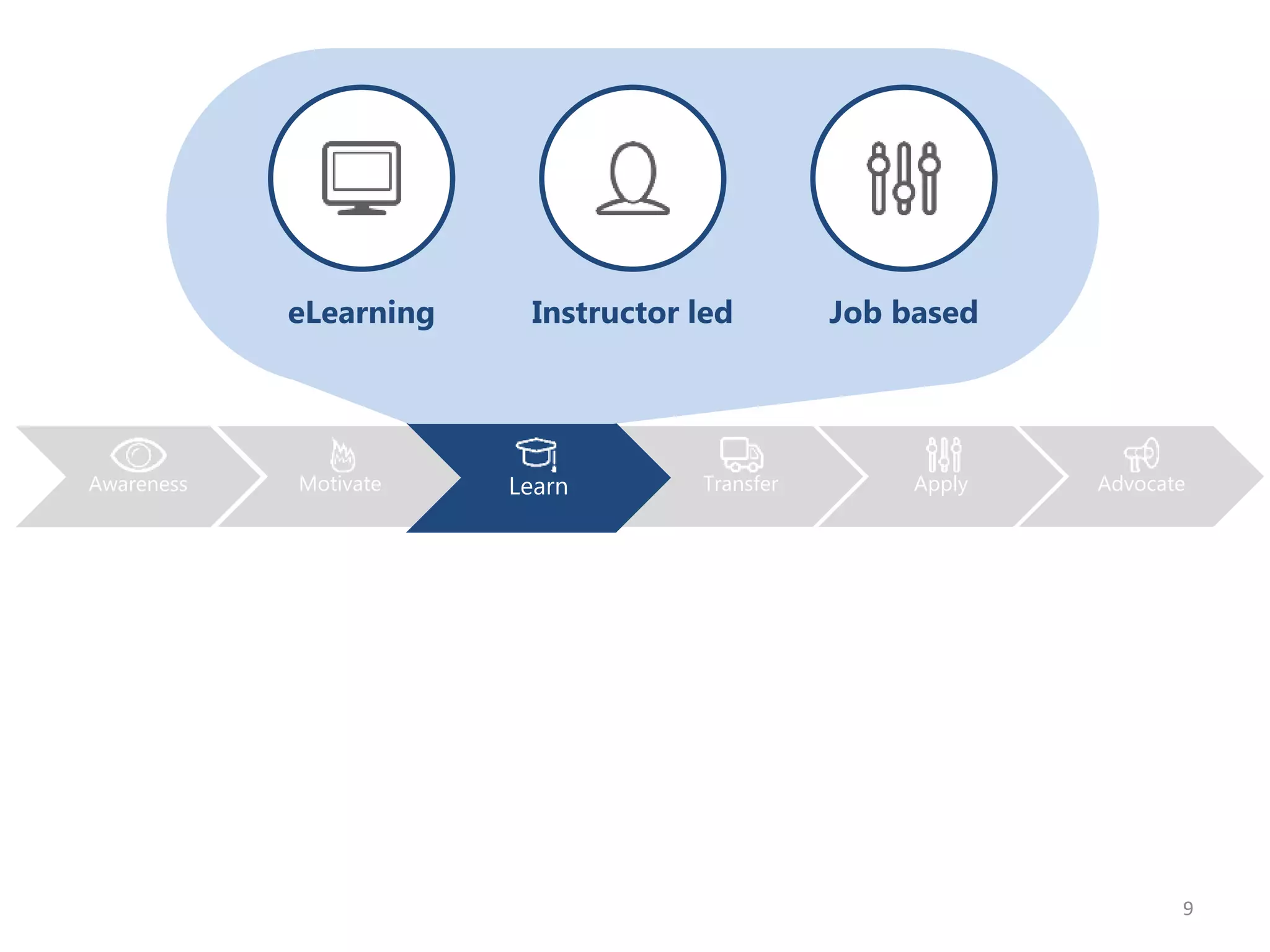 9
Motivate Learn Transfer Apply AdvocateAwareness Learn
eLearning Instructor led Job based
 