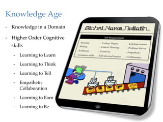 Knowledge Age!
"




-  Knowledge in a Domain"

-  Higher Order Cognitive
    skills "
     -  Learning to Learn"

     -  Learning to Think"

     -  Learning to Tell"

     -  Empathetic
        Collaboration"

     -  Learning to Earn"

     -  Learning to Be"
 
