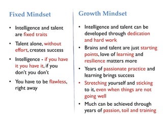 Fixed Mindset!                  Growth Mindset!
	

                             	
  
•  Intelligence and talent      •  Intelligence and talent can be
    are ﬁxed traits	

               developed through dedication
                                     and hard work	

•  Talent alone, without
   effort, creates success	

   •  Brains and talent are just starting
                                     points, love of learning and
•  Intelligence - if you have        resilience matters more	

   it you have it, if you
                                •  Years of passionate practice and
   don’t you don’t	

                                     learning brings success	

•  You have to be ﬂawless,      •  Stretching yourself and sticking
   right away	

                     to it, even when things are not
                                     going well	

                                •  Much can be achieved through
                                     years of passion, toil and training	

 