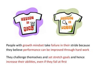 People	
  with	
  growth	
  mindset	
  take	
  failure	
  in	
  their	
  stride	
  because	
  
they	
  believe	
  performance	
  can	
  be	
  improved	
  through	
  hard	
  work	
  

They	
  challenge	
  themselves	
  and	
  set	
  stretch	
  goals	
  and	
  hence	
  
increase	
  their	
  abili*es,	
  even	
  if	
  they	
  fail	
  at	
  ﬁrst	
  
 