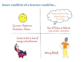 Inner	
  con(licts	
  of	
  a	
  learner	
  could	
  be...	
  

                                                       Trying is the first step
                                                          towards failure
                                                              - Homer Simpson


            Cynicism, Skepticism,
            Frustration, Failure                   Fear of Failure or Ridicule
                                                    (what will other’s think of me)



                Inertia to Act or lack of
                energy and enthusiasm



                                                Wrong Beliefs
 