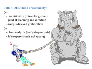 THE RIDER (mind or rationality)!
(+)"
  - is a visionary (thinks long-term)"
  - good at planning and direction"
  - accepts delayed gratiﬁcation "
(-)"
  - Over analyzes (analysis-paralysis)"
 - Self-supervision is exhausting"
 