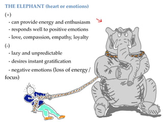 THE ELEPHANT (heart or emotions)!
(+)"
  - can provide energy and enthusiasm"
  - responds well to positive emotions"
 - love, compassion, empathy, loyalty "
(-)"
  - lazy and unpredictable"
 - desires instant gratiﬁcation"
 - negative emotions (loss of energy/
focus)"
 