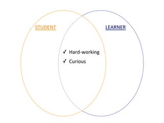 STUDENT	
                             LEARNER	
  



              ✓  Hard-­‐working	
  
              ✓  Curious	
  
 