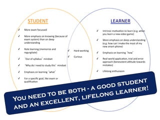 STUDENT	
                                                                                               LEARNER	
  
 ✓    More	
  exam	
  focussed	
                                                                 ✓      Intrinsic	
  mo*va*on	
  to	
  learn	
  (e.g.	
  when	
  
                                                                                                        you	
  learn	
  a	
  new	
  video	
  game)	
  
 ✓    More	
  emphasis	
  on	
  knowing	
  (because	
  of	
  
      exam	
  system)	
  than	
  on	
  deep	
                                                    ✓      More	
  emphasis	
  on	
  deep	
  understanding	
  
      understanding	
                                                                                   (e.g.	
  how	
  can	
  I	
  make	
  the	
  most	
  of	
  my	
  
                                                                                                        new	
  smart-­‐phone)	
  
 ✓    Rote	
  learning	
  (memorize	
  and	
  
                                                                       ✓    Hard-­‐working	
  
      regurgitate)	
                                                                             ✓      Emphasis	
  on	
  learning	
  ‘how’	
  
                                                                       ✓    Curious	
  
 ✓    ‘Out	
  of	
  syllabus’	
  mindset	
                                                       ✓      Real-­‐world	
  applica*on,	
  trial	
  and	
  error	
  
                                                                                                        approach	
  (benevolent	
  axtude	
  towards	
  
 ✓    ‘Why	
  do	
  I	
  need	
  to	
  study	
  this’	
  mindset	
                                      mistakes)	
  

 ✓    Emphasis	
  on	
  learning	
  ‘what’	
                                                     ✓      Lifelong	
  enthusiasm	
  

                                                                                                 	
  

                                   udent
 ✓    For	
  a	
  speciﬁc	
  goal,	
  like	
  exam	
  or	
  


                             ood st
      qualiﬁca*on	
  

 	
  
                    oth - a g       rner!
             to be b lifelong lea
Yo    u need    llent,
and a    n exce
 