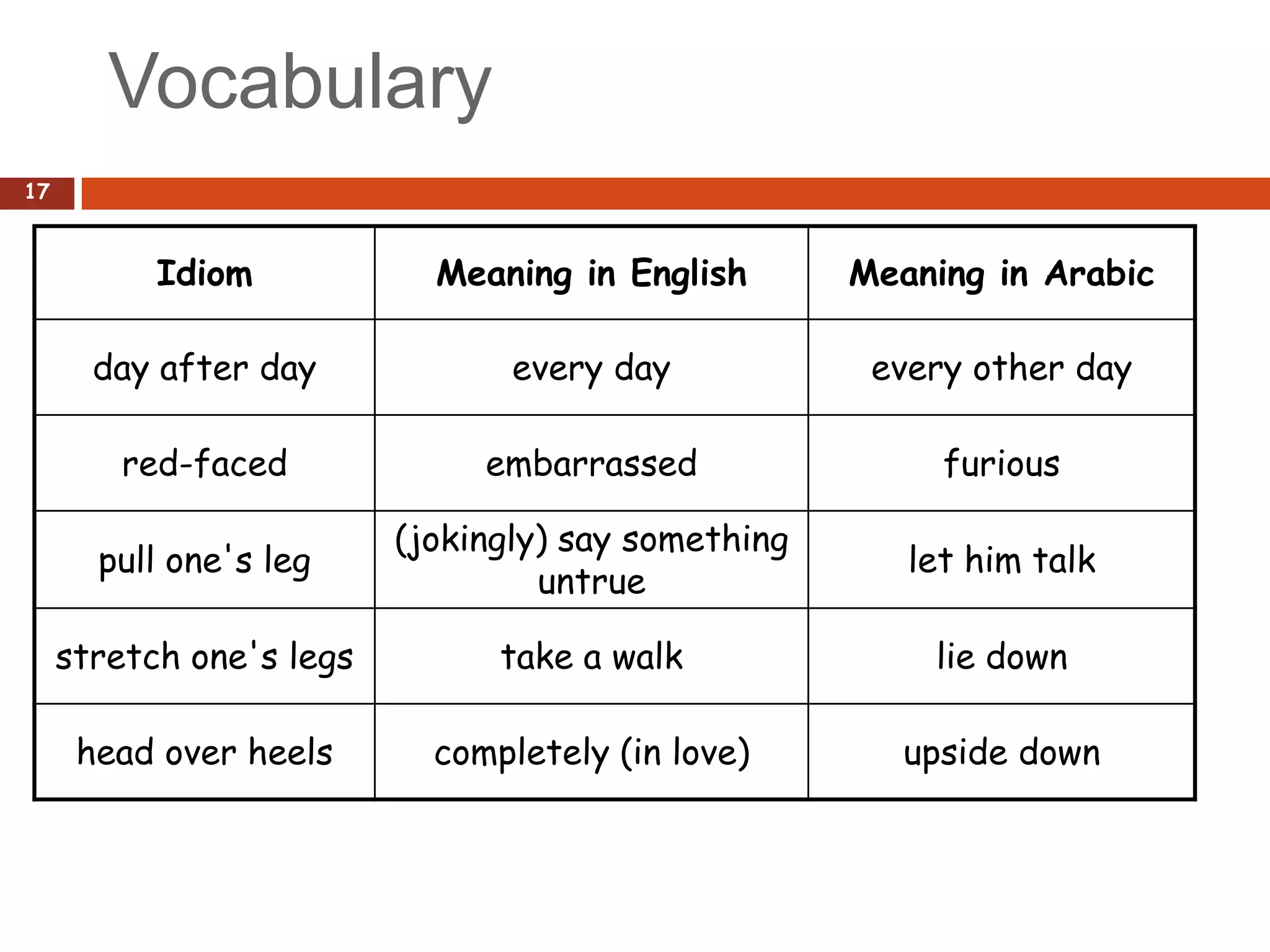 Vocabulary
17



           Idiom            Meaning in English       Meaning in Arabic

       day after day             every day            every other day

        red-faced              embarrassed                furious

                          (jokingly) say something
       pull one's leg                                   let him talk
                                   untrue

     stretch one's legs         take a walk              lie down

      head over heels       completely (in love)        upside down
 