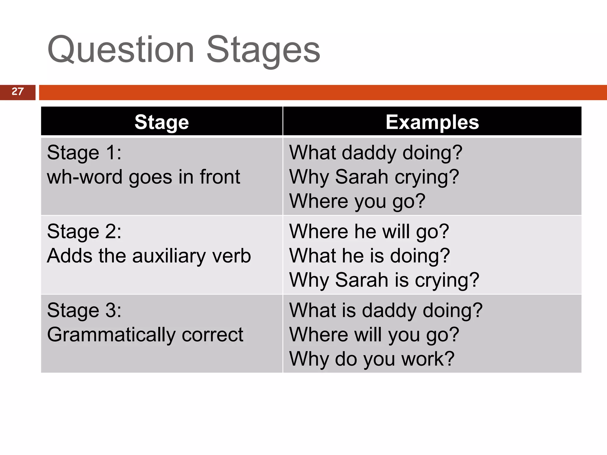 Question Stages
27


              Stage                     Examples
     Stage 1:                  What daddy doing?
     wh-word goes in front     Why Sarah crying?
                               Where you go?
     Stage 2:                  Where he will go?
     Adds the auxiliary verb   What he is doing?
                               Why Sarah is crying?
     Stage 3:                  What is daddy doing?
     Grammatically correct     Where will you go?
                               Why do you work?
 