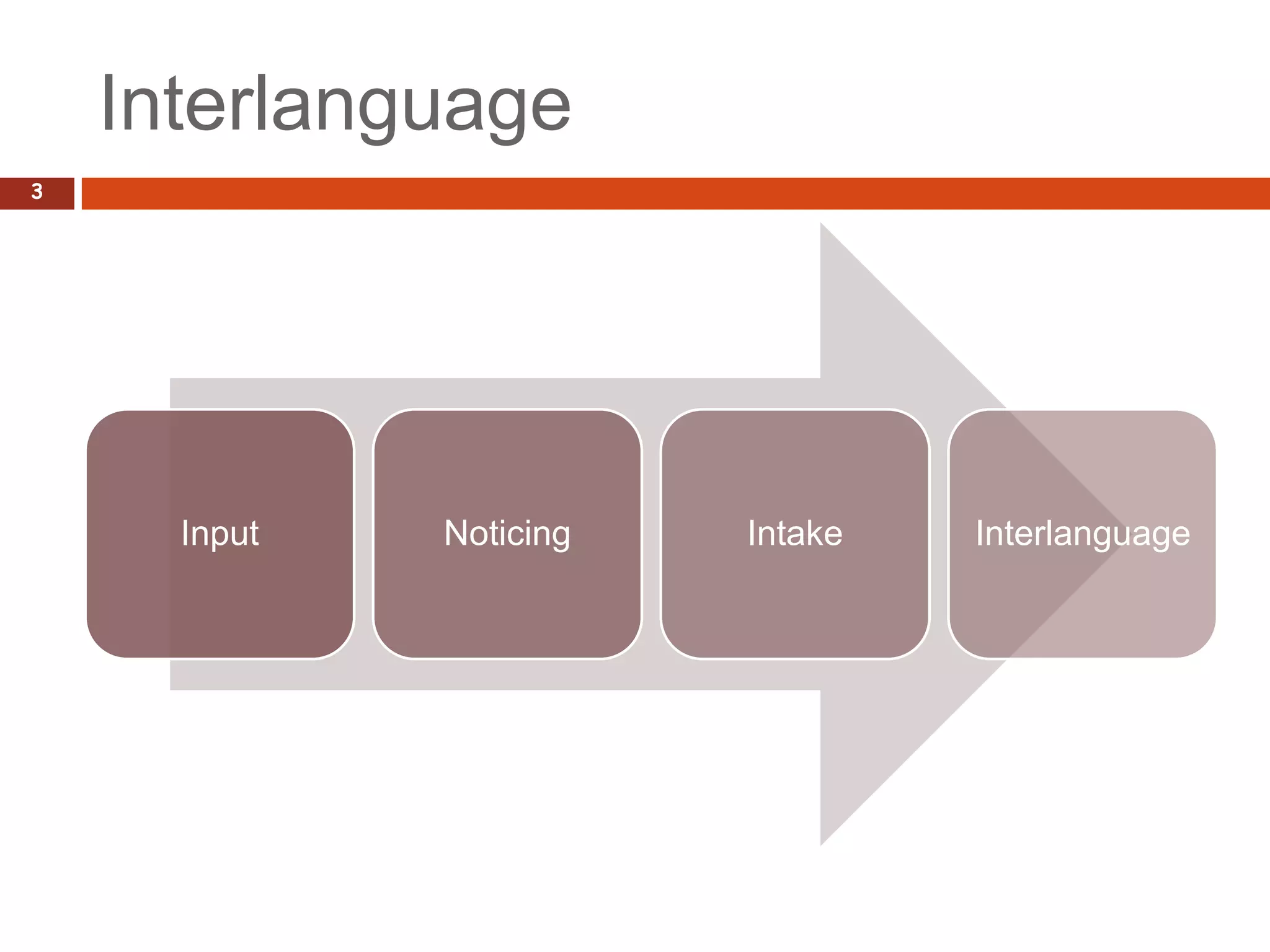 Interlanguage
3




      Input   Noticing   Intake   Interlanguage
 