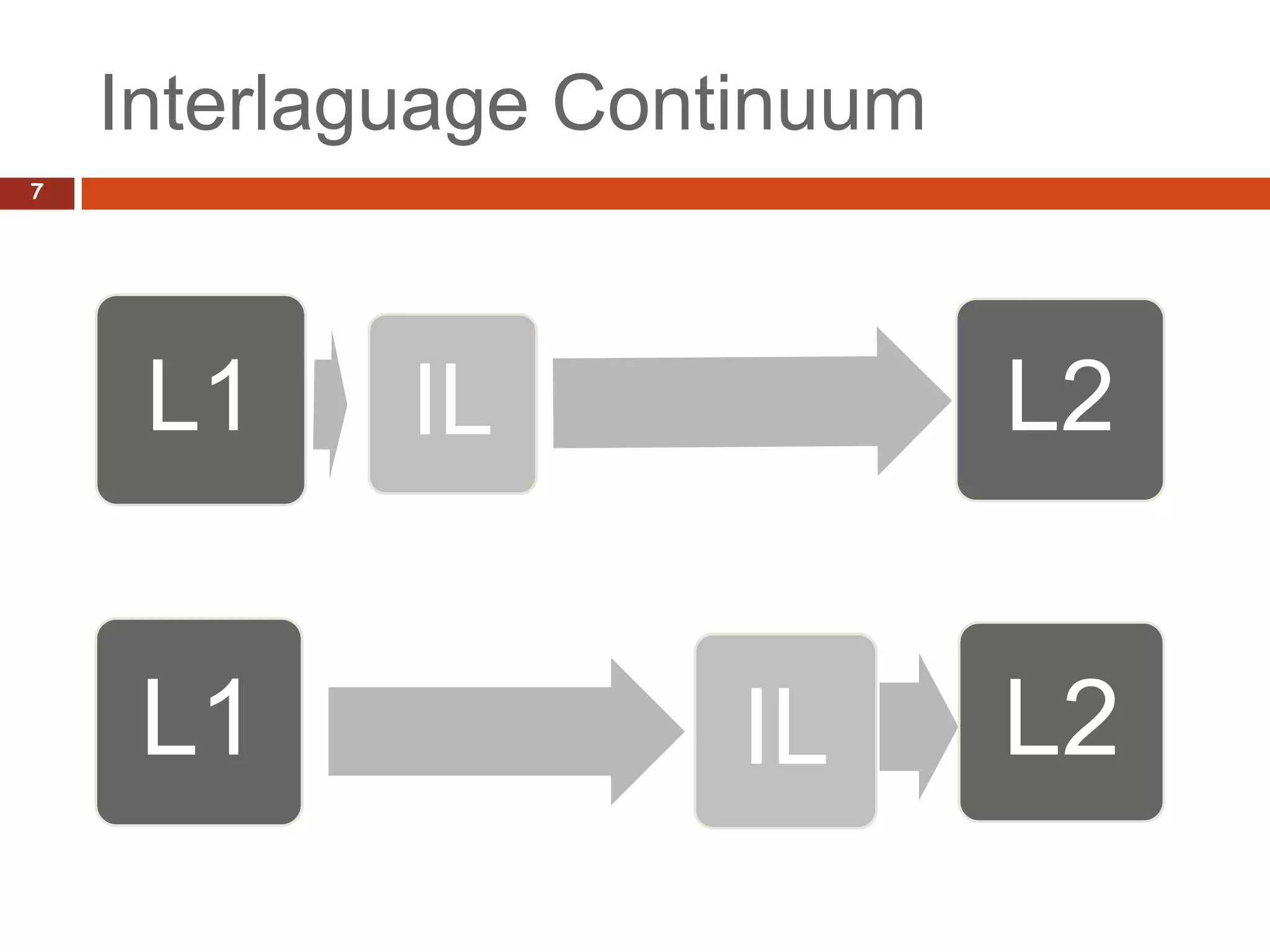 Interlaguage Continuum
7




     L1     IL               L2


     L1              IL      L2
 