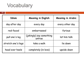 Vocabulary
17



           Idiom            Meaning in English       Meaning in Arabic

       day after day             every day            every other day

        red-faced              embarrassed                furious

                          (jokingly) say something
       pull one's leg                                   let him talk
                                   untrue

     stretch one's legs         take a walk              lie down

      head over heels       completely (in love)        upside down
 