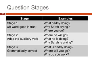 Question Stages
27


              Stage                     Examples
     Stage 1:                  What daddy doing?
     wh-word goes in front     Why Sarah crying?
                               Where you go?
     Stage 2:                  Where he will go?
     Adds the auxiliary verb   What he is doing?
                               Why Sarah is crying?
     Stage 3:                  What is daddy doing?
     Grammatically correct     Where will you go?
                               Why do you work?
 