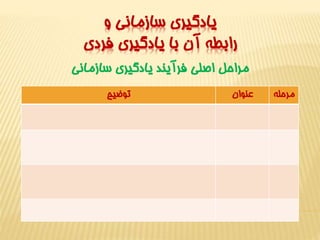 يادگيري سازماني و 
رابطه آن با يادگيري فردي 
مراحل اصلي فرآيند يادگيري سازماني 
مرحله عنوان توضيح 
 