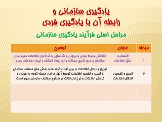يادگيري سازماني و 
رابطه آن با يادگيري فردي 
مراحل اصلي فرآيند يادگيري سازماني 
مرحله عنوان توضيح 
1 
اکتساب/ 
خلق اطلاعات 
کنکاش محيط دروني و بيروني و شناسايي و گردآوري اطلاعات مفيد براي 
سازمان و مرور نتايج عملکرد و تجربيات گذشته و ايجاد اطلاعات جديد 
2 تعبير و تفسير/ 
انتقال اطلاعات 
توزيع و تبادل اطلاعات در بين افراد، گروه ها و بخش هاي مختلف سازمان 
و تعبير و تفسير اطلاعات توسط آنها. در اين مرحله توجه به جريان و 
گردش اطلاعات و نوع ارتباطات در سطوح مختلف سازمان مهم است 
 
