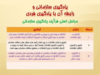 يادگيري سازماني و 
رابطه آن با يادگيري فردي 
مراحل اصلي فرآيند يادگيري سازماني 
مرحله عنوان توضيح 
1 
اکتساب/ 
خلق اطلاعات 
کنکاش محيط دروني و بيروني و شناسايي و گردآوري اطلاعات مفيد براي 
سازمان و مرور نتايج عملکرد و تجربيات گذشته و ايجاد اطلاعات جديد 
2 تعبير و تفسير/ 
انتقال اطلاعات 
توزيع و تبادل اطلاعات در بين افراد، گروه ها و بخش هاي مختلف سازمان 
و تعبير و تفسير اطلاعات توسط آنها. در اين مرحله توجه به جريان و 
گردش اطلاعات و نوع ارتباطات در سطوح مختلف سازمان مهم است 
3 
به کارگيري 
اطلاعات/ 
ايجاد دانش 
به کارگيري اطلاعات متناسب با شرايط و نيازمندي هاي سازمان. استفاده 
عملي از اطلاعات و بررسي نتايج رفتاري آن و توليد دانش جديد و افزودن 
آن به سيسستم هاي فعلي دانش در سازمان 
 