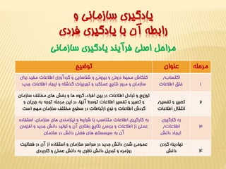 يادگيري سازماني و 
رابطه آن با يادگيري فردي 
مراحل اصلي فرآيند يادگيري سازماني 
مرحله عنوان توضيح 
1 
اکتساب/ 
خلق اطلاعات 
کنکاش محيط دروني و بيروني و شناسايي و گردآوري اطلاعات مفيد براي 
سازمان و مرور نتايج عملکرد و تجربيات گذشته و ايجاد اطلاعات جديد 
2 تعبير و تفسير/ 
انتقال اطلاعات 
توزيع و تبادل اطلاعات در بين افراد، گروه ها و بخش هاي مختلف سازمان 
و تعبير و تفسير اطلاعات توسط آنها. در اين مرحله توجه به جريان و 
گردش اطلاعات و نوع ارتباطات در سطوح مختلف سازمان مهم است 
3 
به کارگيري 
اطلاعات/ 
ايجاد دانش 
به کارگيري اطلاعات متناسب با شرايط و نيازمندي هاي سازمان. استفاده 
عملي از اطلاعات و بررسي نتايج رفتاري آن و توليد دانش جديد و افزودن 
آن به سيسستم هاي فعلي دانش در سازمان 
4 
نهادينه کردن 
دانش 
عمومي شدن دانش جديد در سراسر سازمان و استفاده از آن در فعاليت 
روزمره و تبديل دانش نظري به دانشعملي و کاربردي 
 