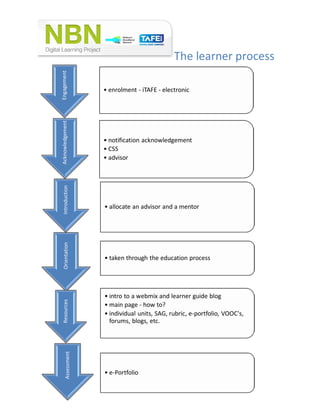 The learner processEngagement
• enrolment - iTAFE - electronic
Acknowledgement
• notification acknowledgement
• CSS
• advisor
Introduction
• allocate an advisor and a mentor
Orientation
• taken through the education process
Resources
• intro to a webmix and learner guide blog
• main page - how to?
• individual units, SAG, rubric, e-portfolio, VOOC's,
forums, blogs, etc.
Assessment
• e-Portfolio
 