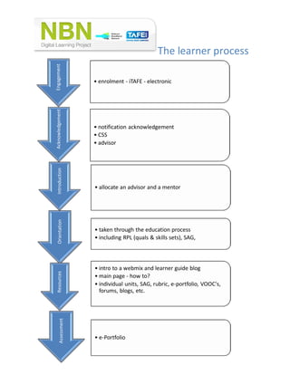 The learner processEngagement
• enrolment - iTAFE - electronic
Acknowledgement
• notification acknowledgement
• CSS
• advisor
Introduction
• allocate an advisor and a mentor
Orientation
• taken through the education process
• including RPL (quals & skills sets), SAG,
Resources
• intro to a webmix and learner guide blog
• main page - how to?
• individual units, SAG, rubric, e-portfolio, VOOC's,
forums, blogs, etc.
Assessment
• e-Portfolio
 
